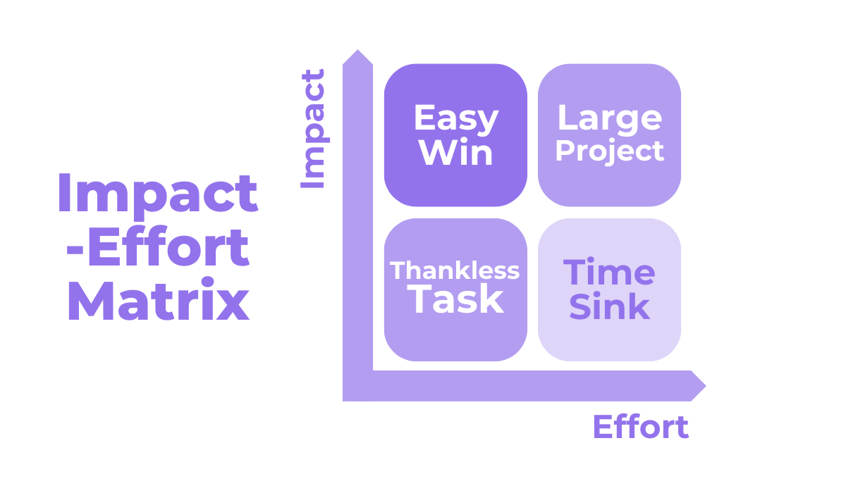 impact-effort matrix illustration