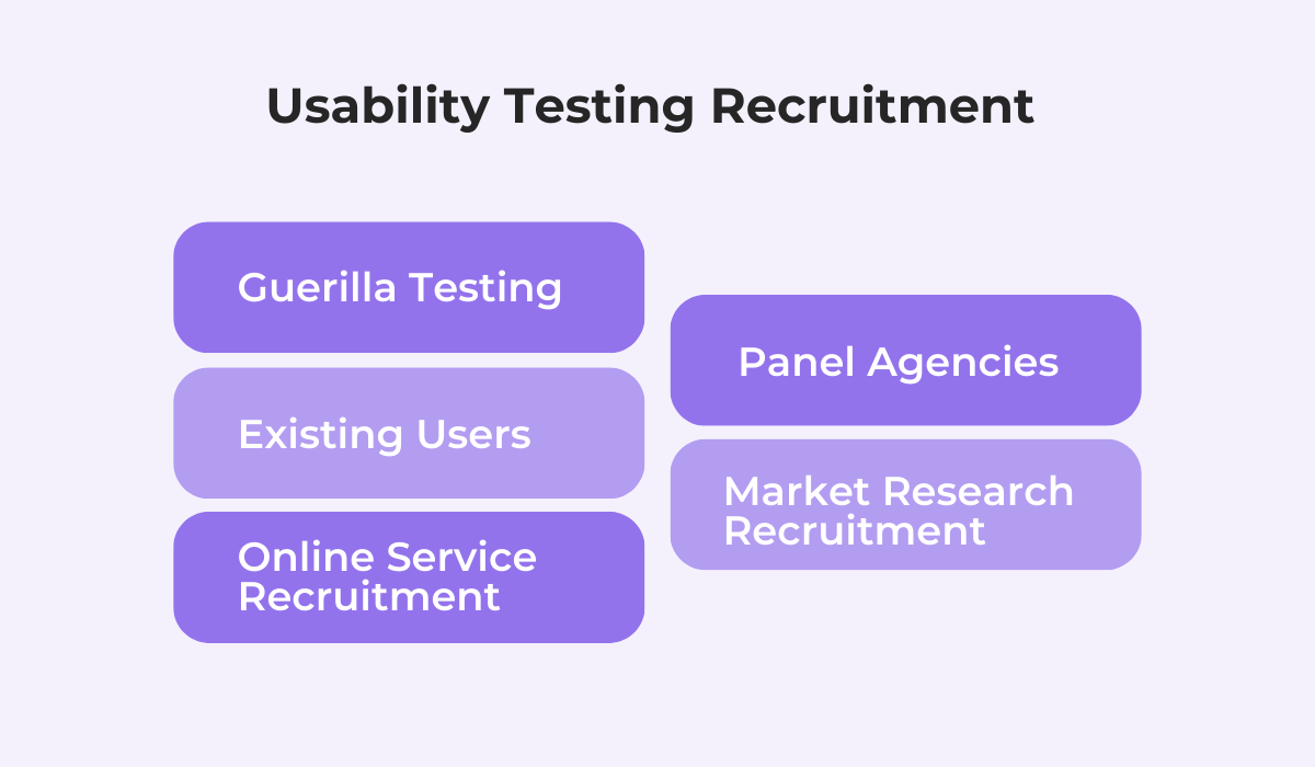 a graphic with usability testing recruitment methods