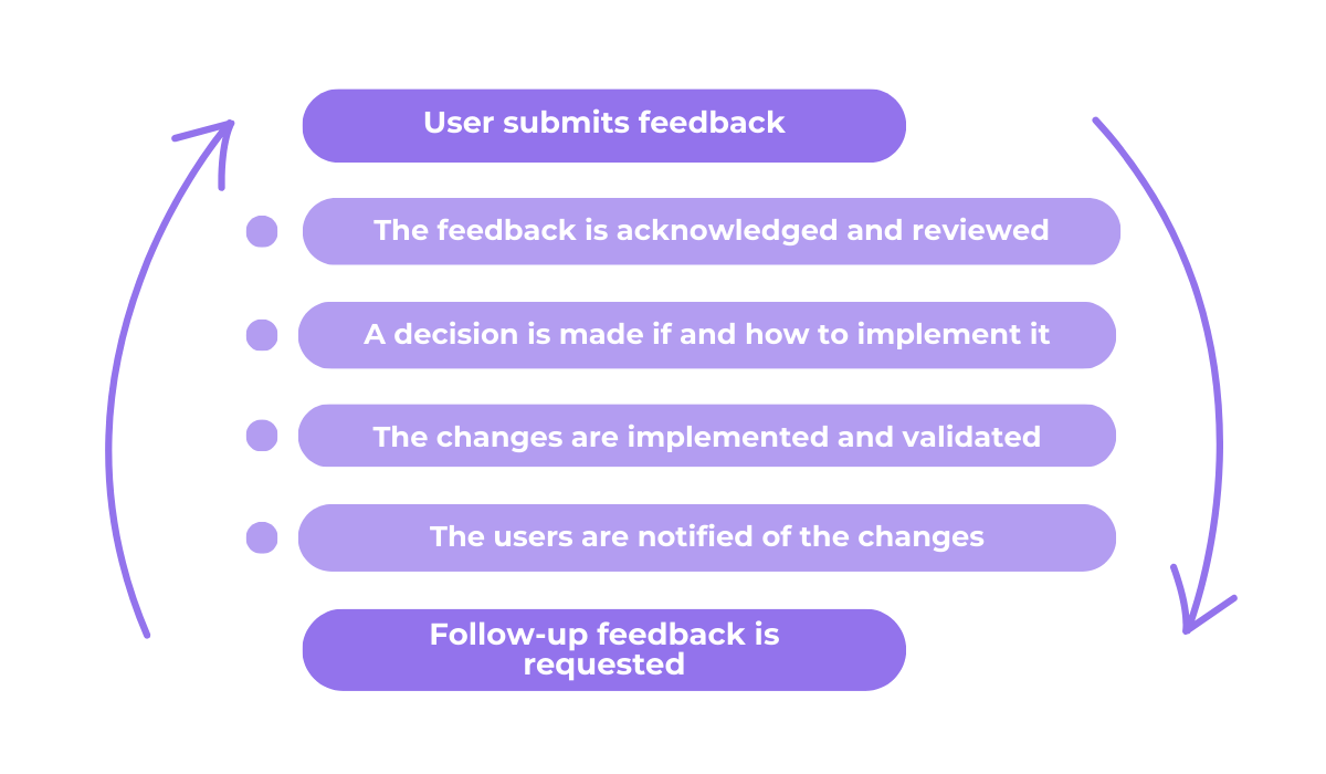 feedback loop illustration