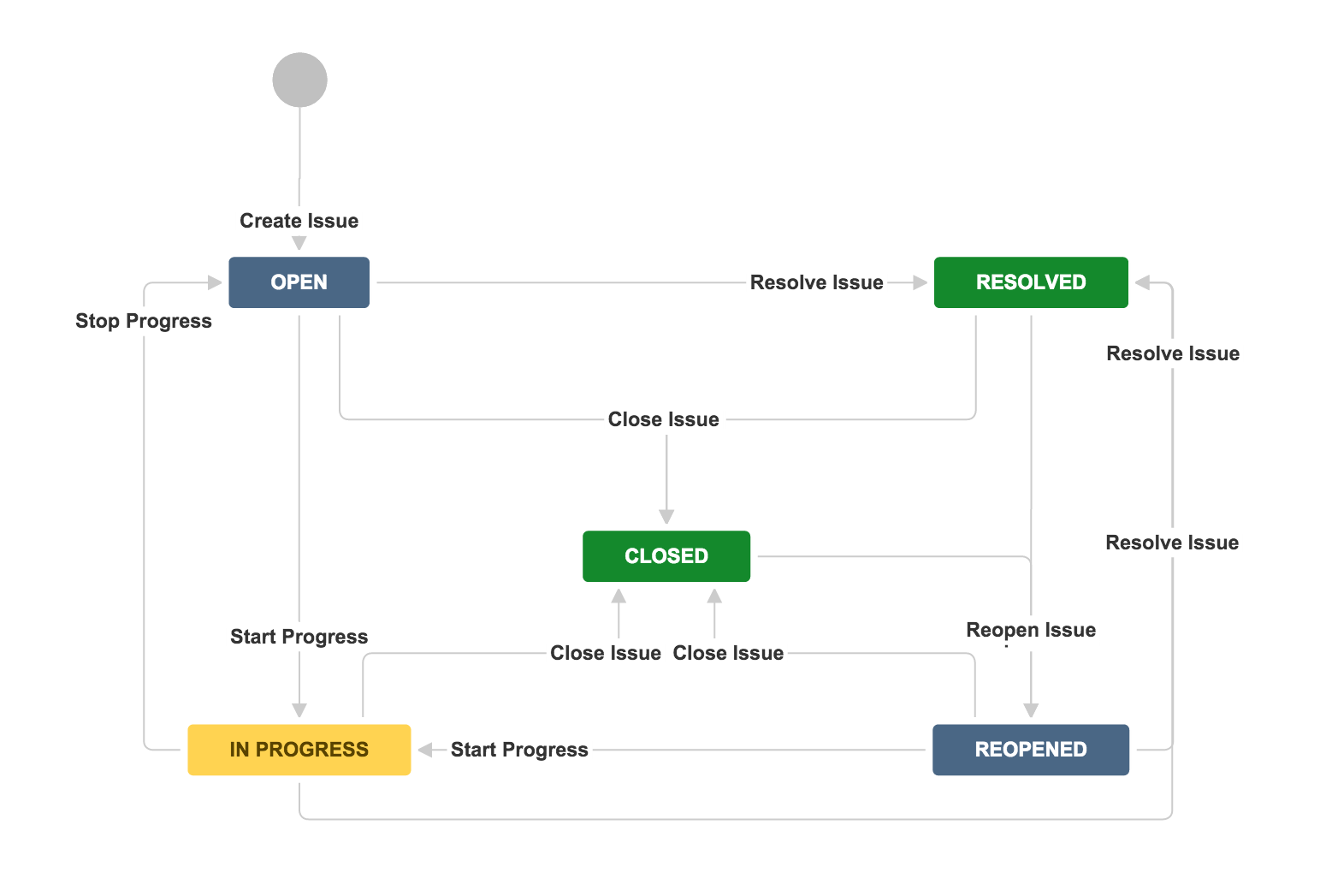 a screenshot of a workflow that tracks an issue from its initial creation