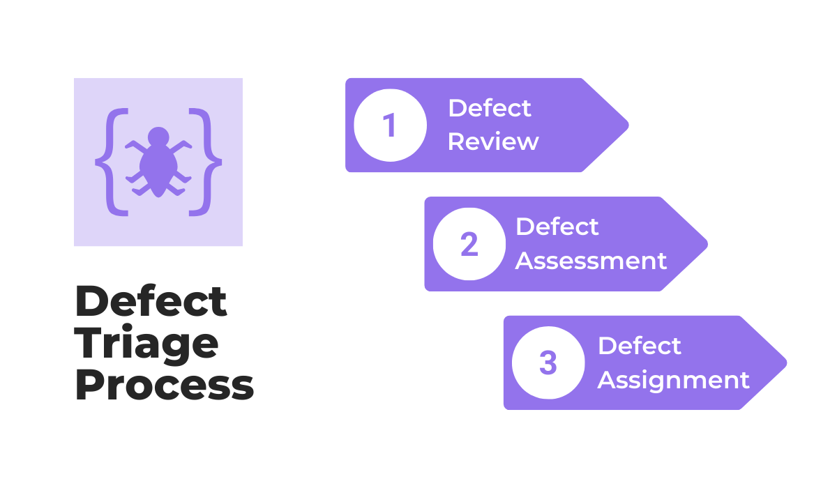 defect triage process phases 