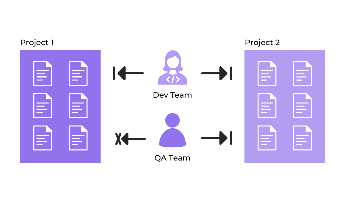 an illustration showing different permission settings based on the role in the team