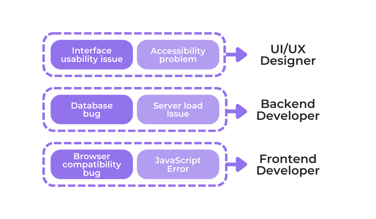 example of how different bugs might be assigned to different software development professionals