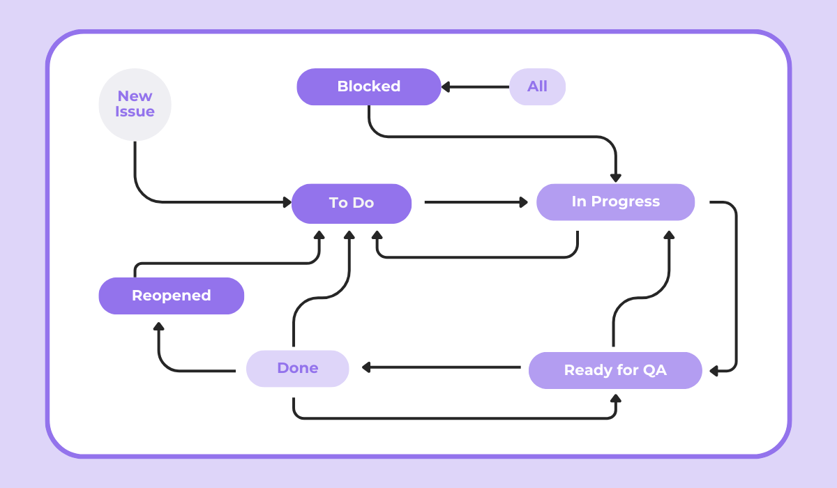 visual representation of how an issue tracking workflow might look