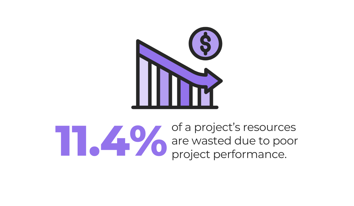statistic showing that 11.4% of a project's resources are wasted due to poor project performance