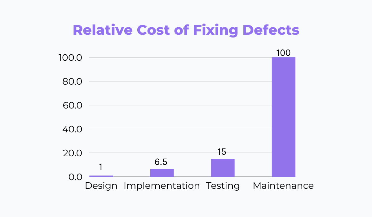 graph showing that  attempting to fix bugs found in later stages of development makes them significantly more costly