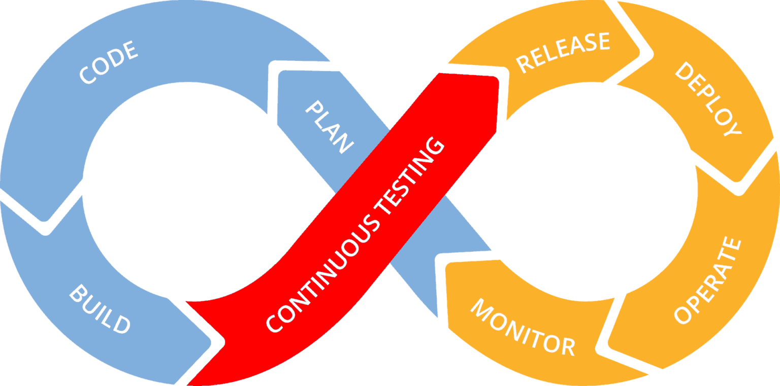 a graphic depicting continuous testing