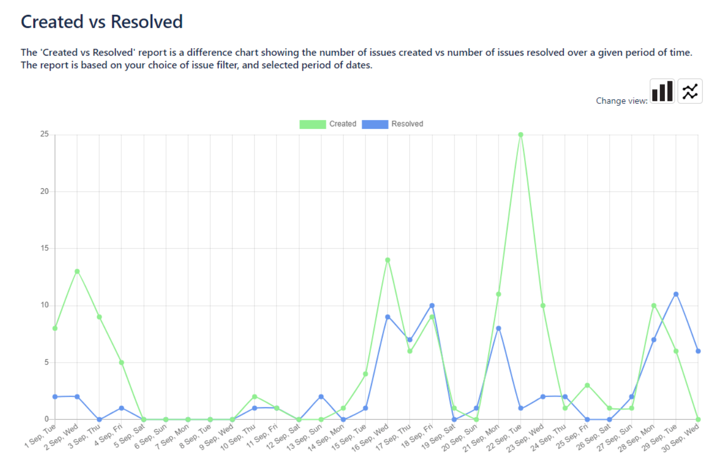 a created vs resolved chart showing the number of issues that were created and those that were resolved