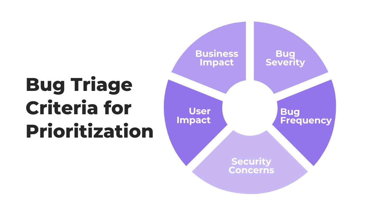 a wheel with bug triage prioritization criteria