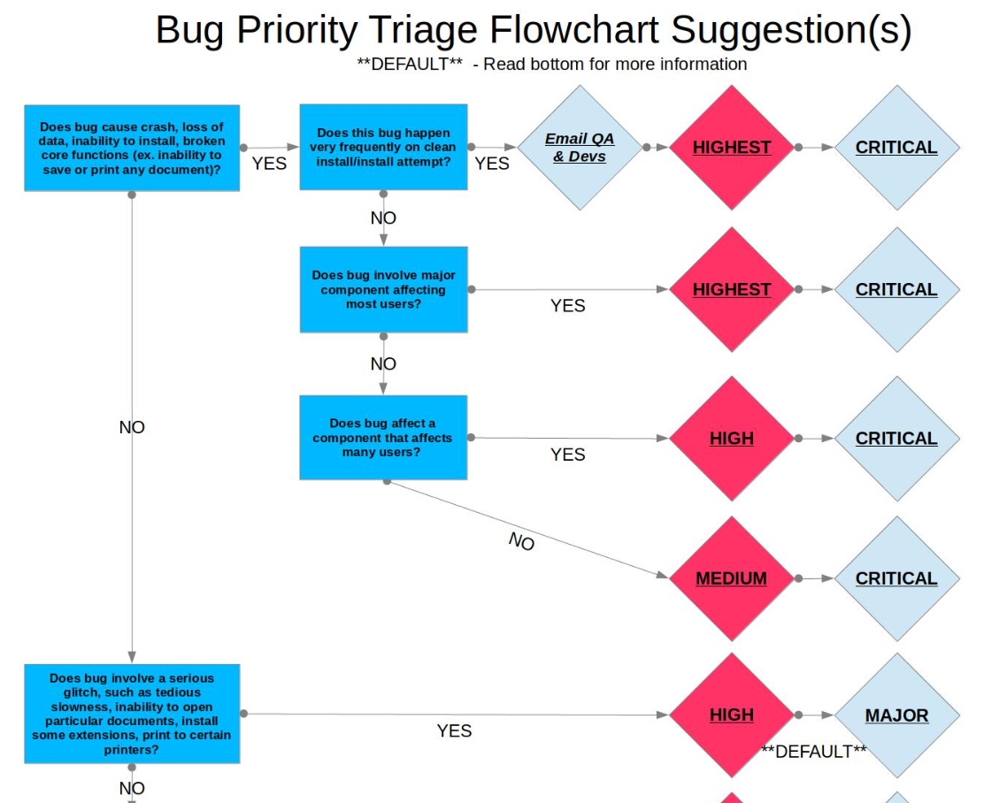 bug triage flowchart