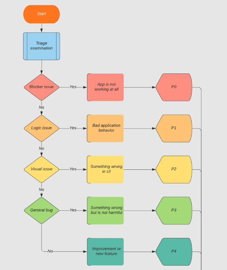 bug triage flowchart example