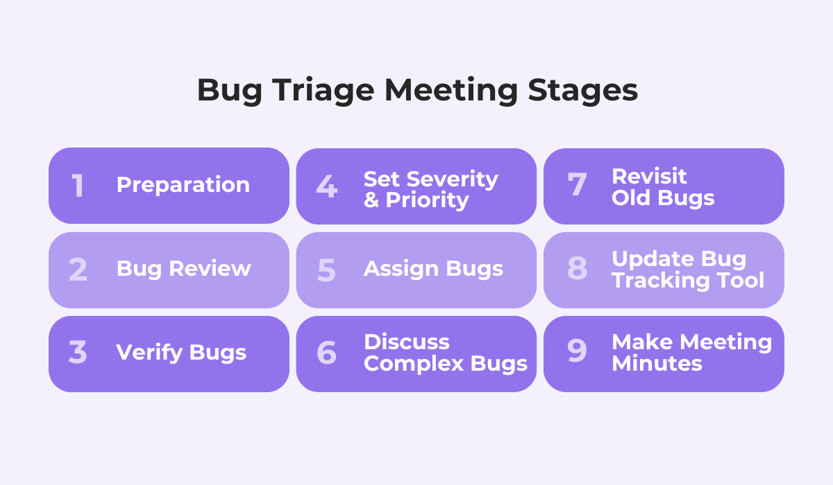 bug triage meeting stages