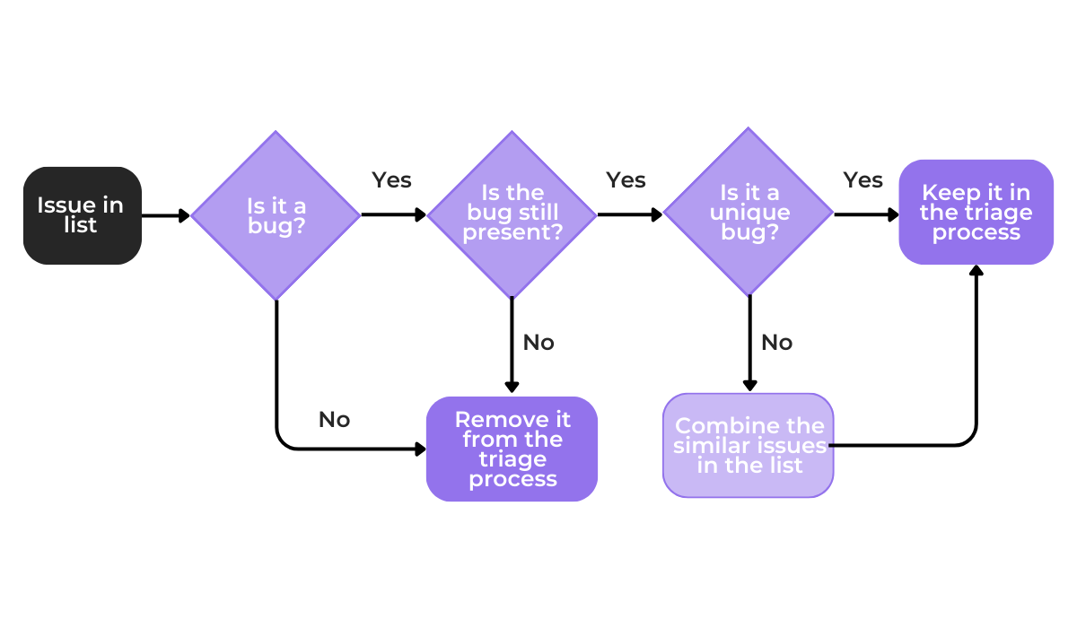 workflow for the pre bug triage meeting preparation