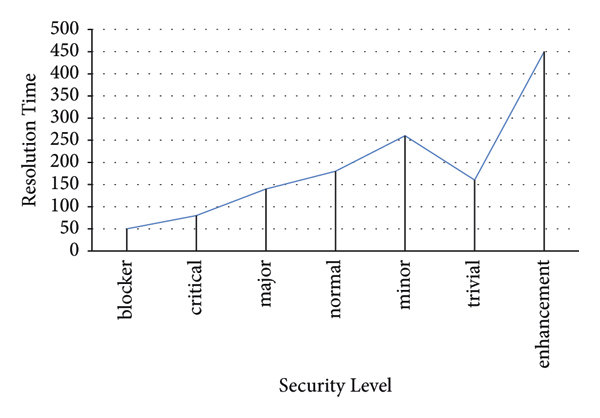 a graph depicting bug resolution time depending on how major a bug is