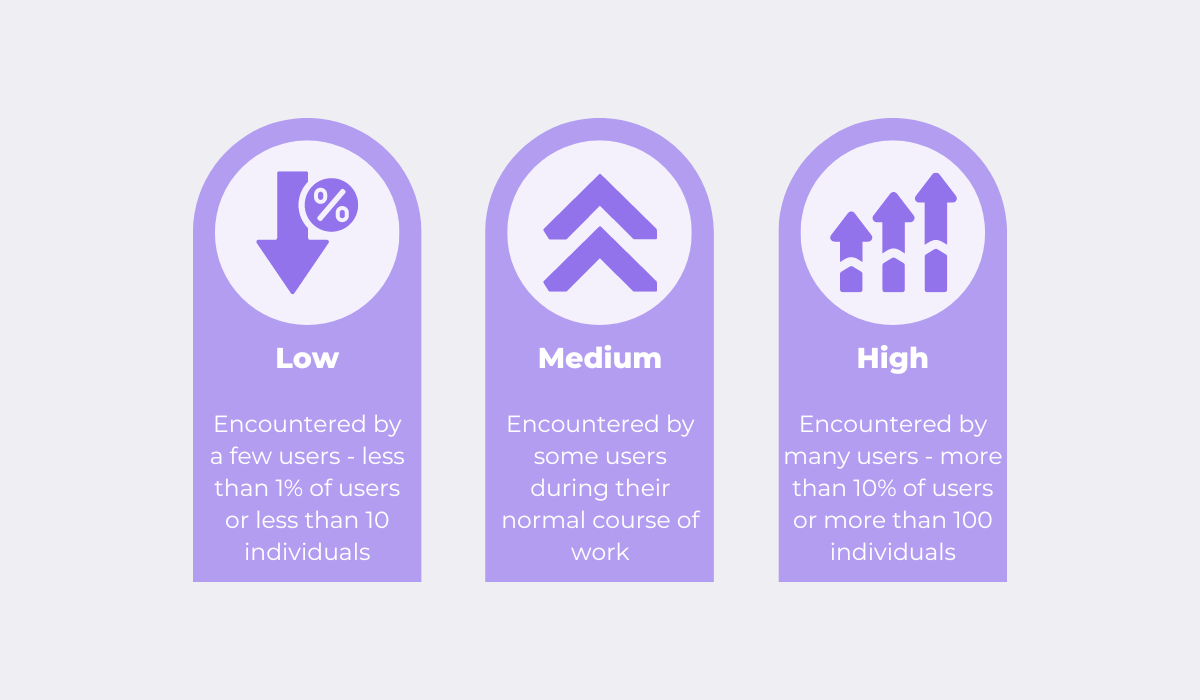 a graphic explaining the various levels of bug frequency