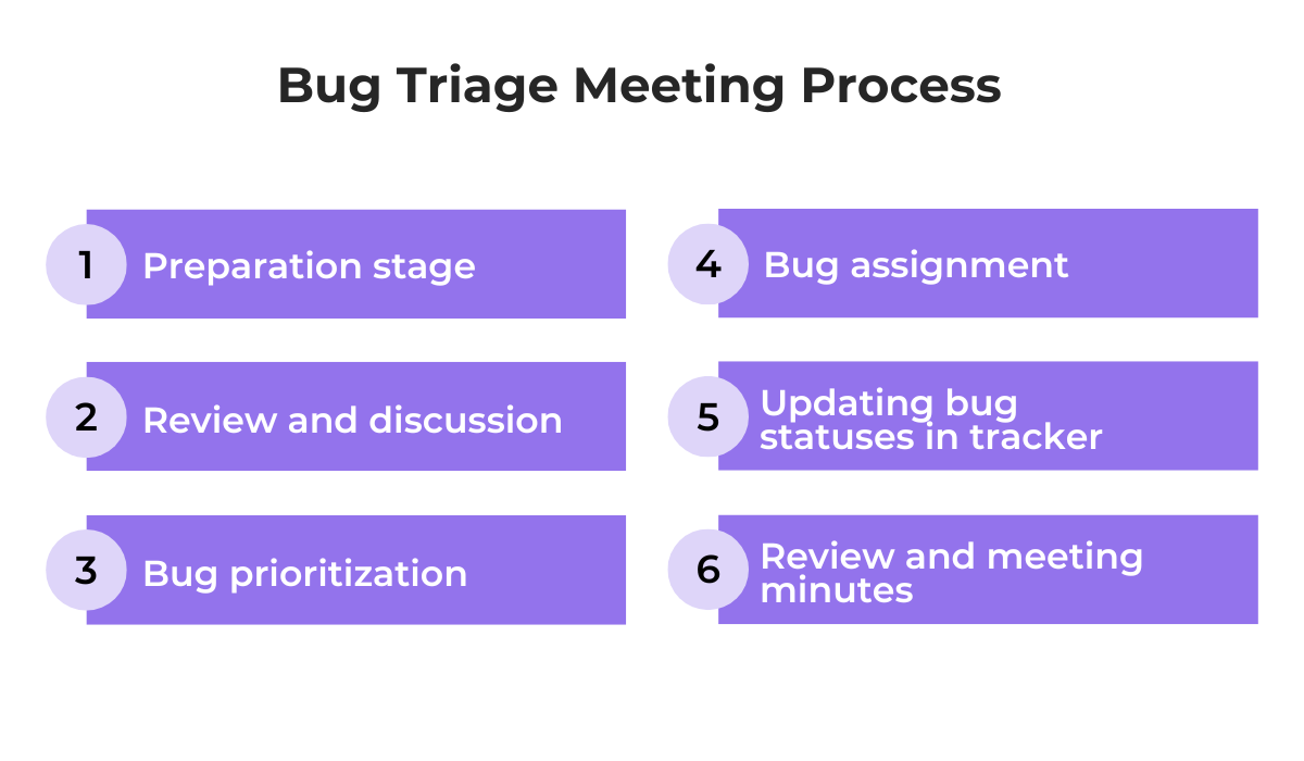 a graphic with six steps that explain the bug triage meeting process