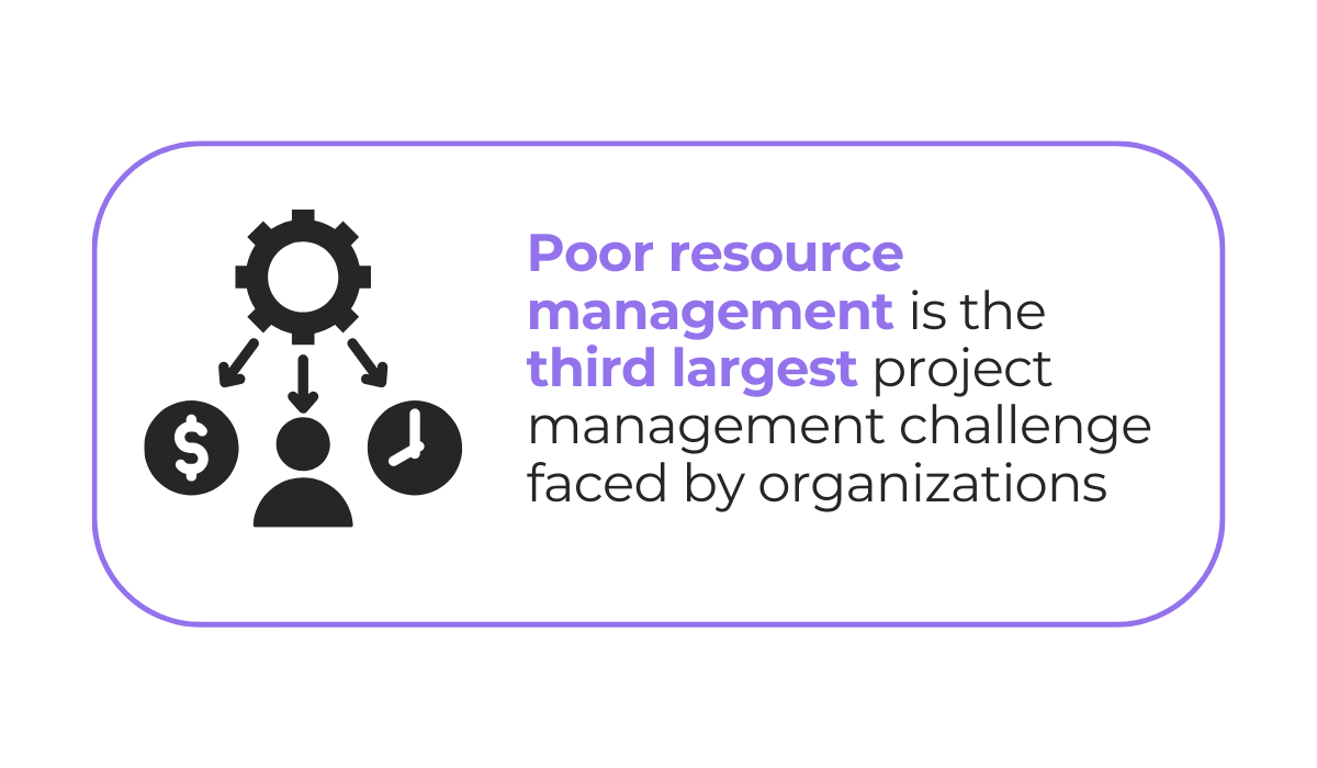 a statistic showing that resource allocation is a significant project management challenge for many organizations