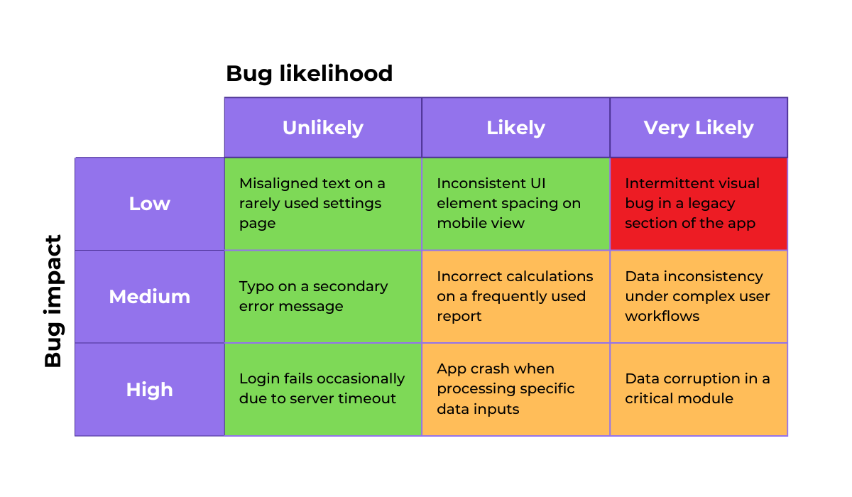  a risk matrix based on bug impact and likelihood