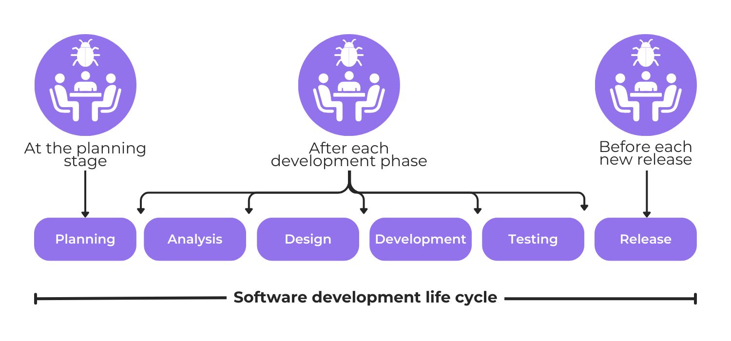 an illustration showing that bug triage meetings should be held after each development phase in the software development life cycle