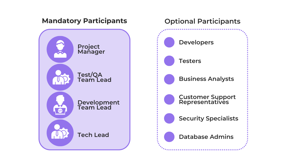 an illustration listing the mandatory and optional bug triage meeting participants