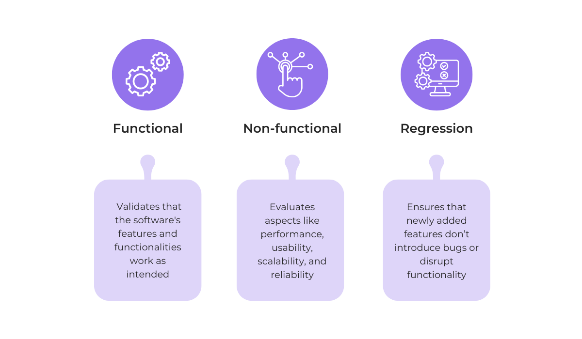 Comparison of functional, non-functional, and regression testing types with descriptions
