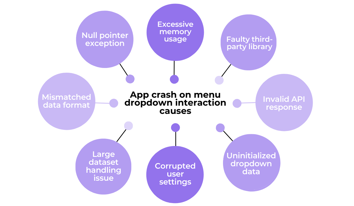 Diagram showing causes of app crashes during dropdown interaction