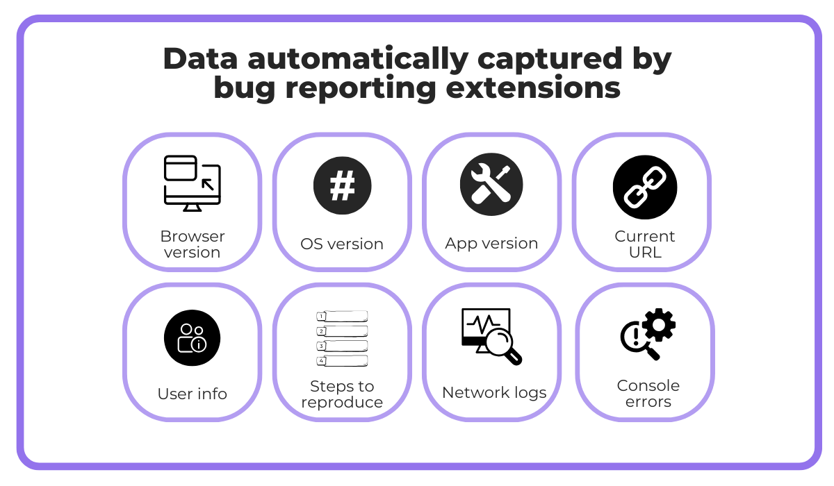 Infographic showing data automatically captured by bug reporting extensions