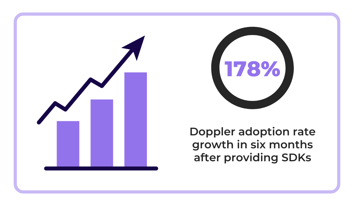 Doppler adoption rate statistic