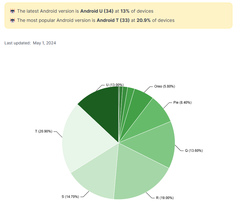Pie chart showing Android version distribution as of May 1, 2024