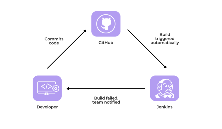 How to resolve software bugs faster?