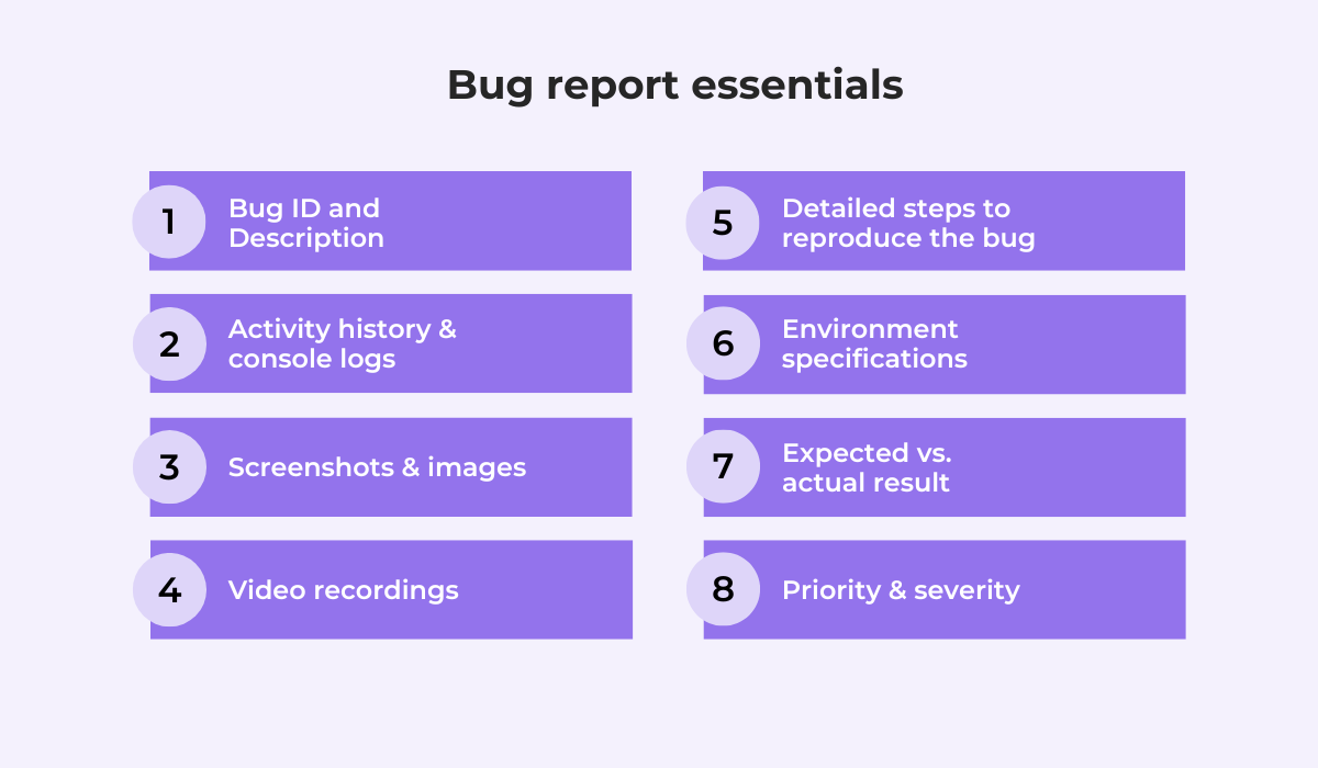 List of eight bug report essentials including Bug ID and Description, Activity history and logs, Screenshots, Video recordings, Steps to reproduce, Environment specifications, Expected vs actual result, and Priority and severity