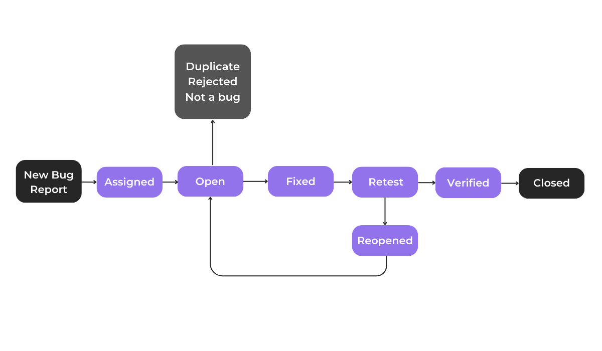 Workflow showing bug life cycle