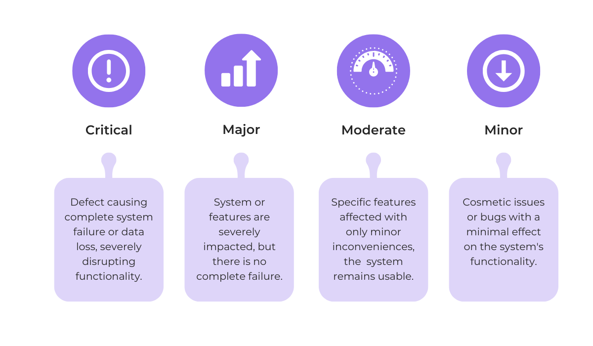 Graphic describing four bug severity levels: Critical, Major, Moderate, and Minor, each with definitions based on system impact