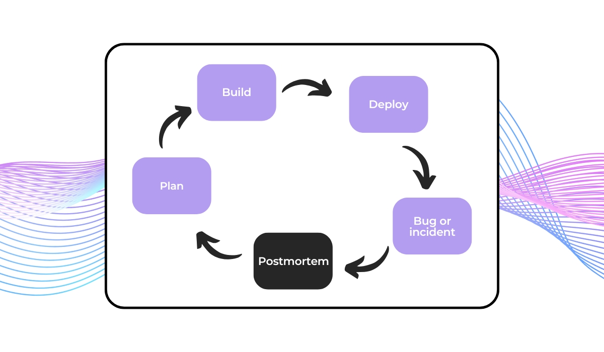 Diagram showing postmortem cycle with five stages: Plan, Build, Deploy, Bug or incident, and Postmortem
