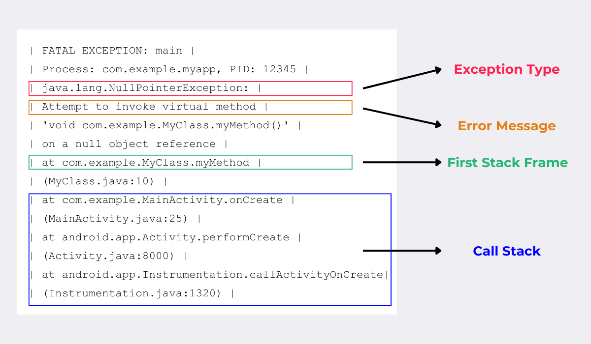Crash stack trace labeled diagram