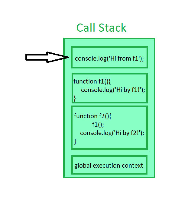 Diagram showing the call stack structure with function calls and execution order in JavaScript