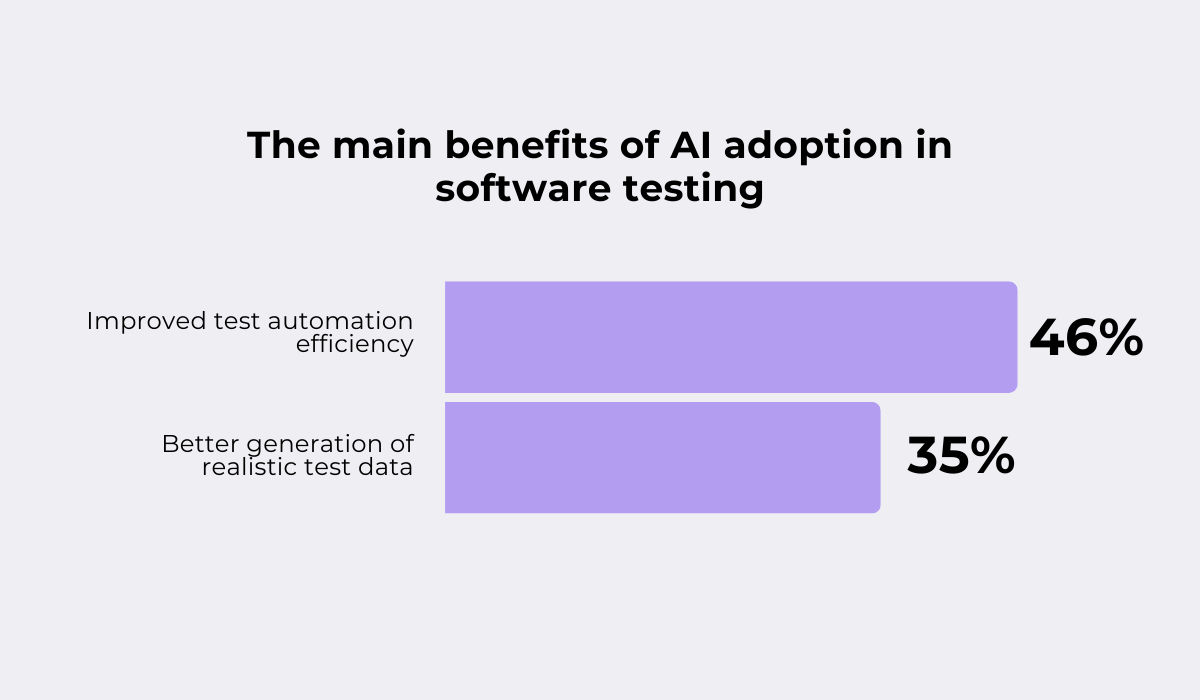 2025 State of Testing Report statistic