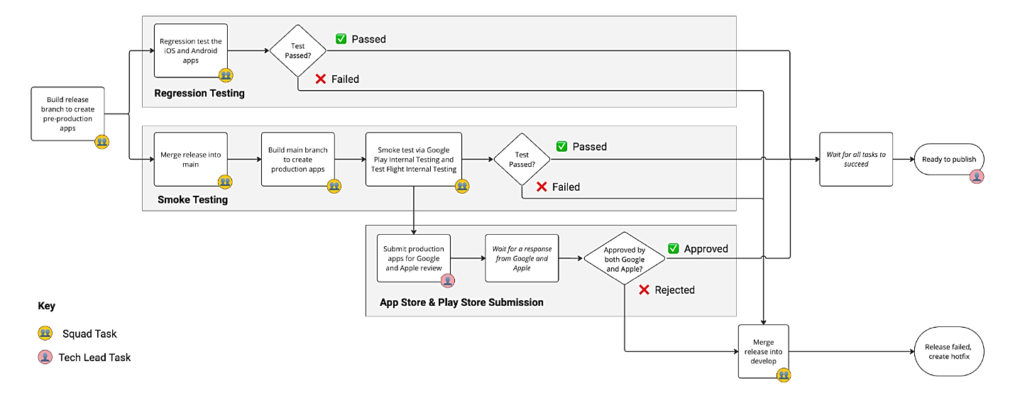 Flowchart illustrating a parallel release pipeline for mobile apps