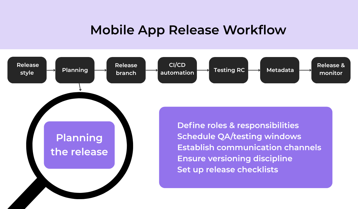 Mobile app release workflow diagram showing steps from release style to release & monitor
