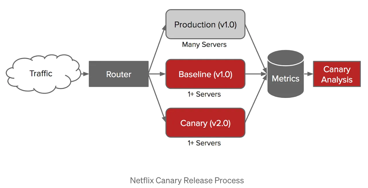 Netflix canary release process illustration