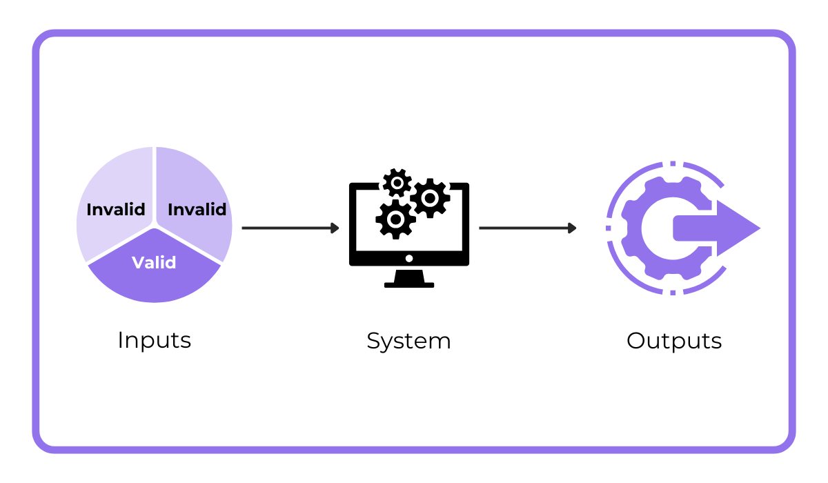 How inputs (valid and invalid) are processed by a system to produce outputs diagram