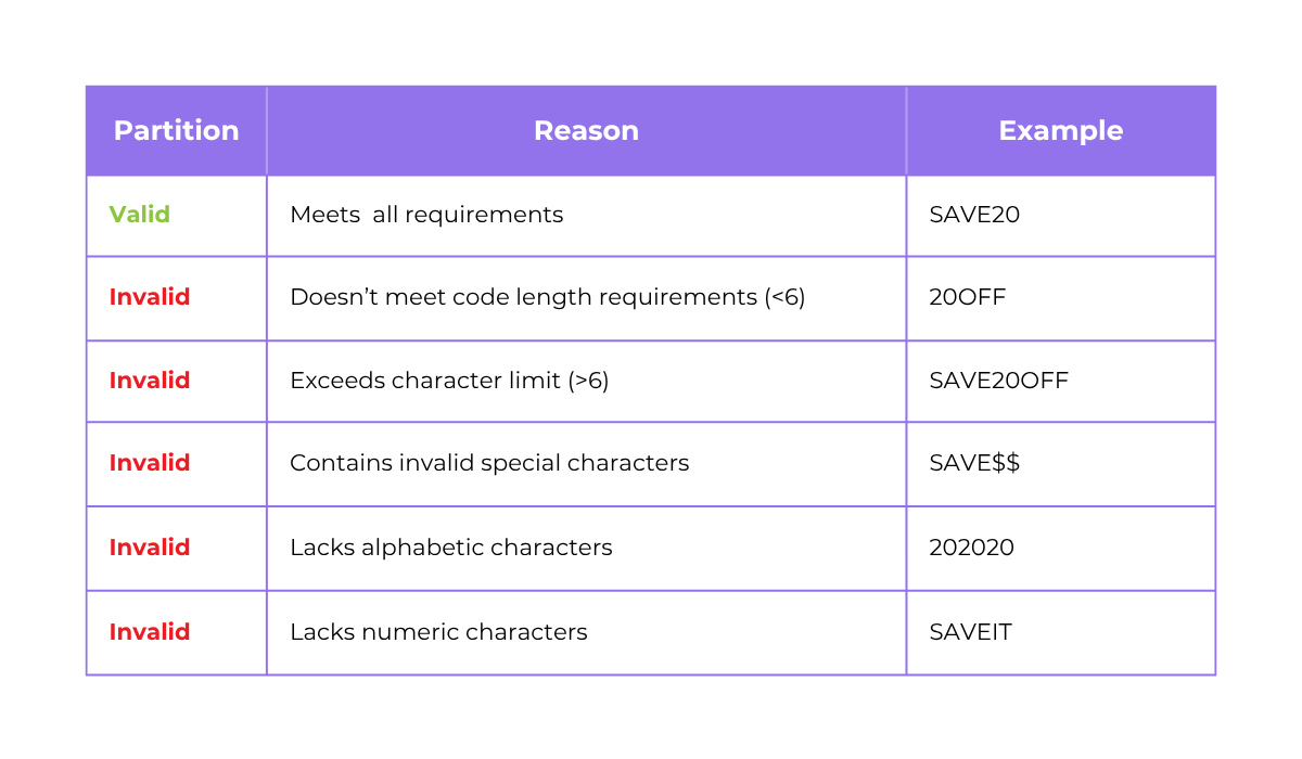 Valid and invalid input codes with reasons and examples table