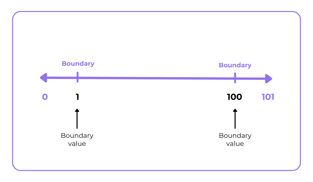 Boundary values and the boundary value range from 0 to 101 graph