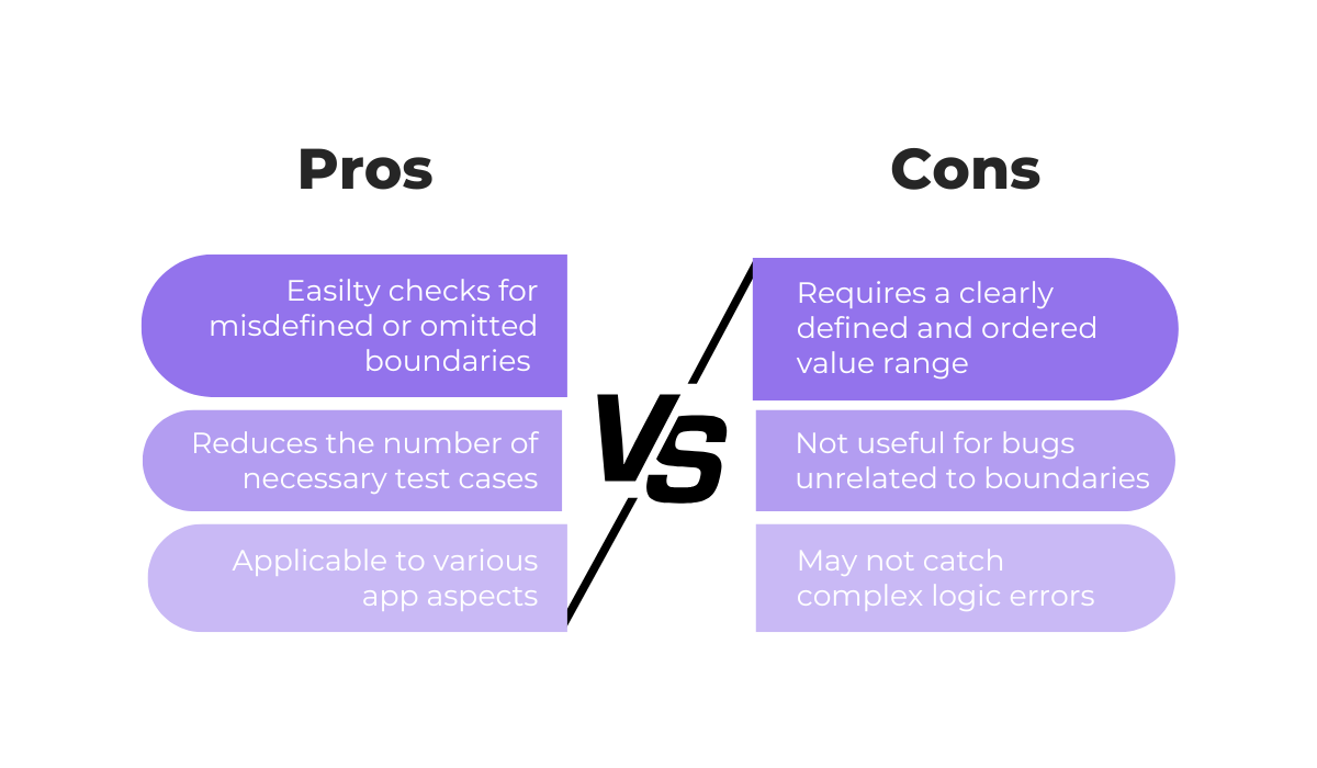 Pros and cons of boundary value testing presented in two columns with a VS icon
