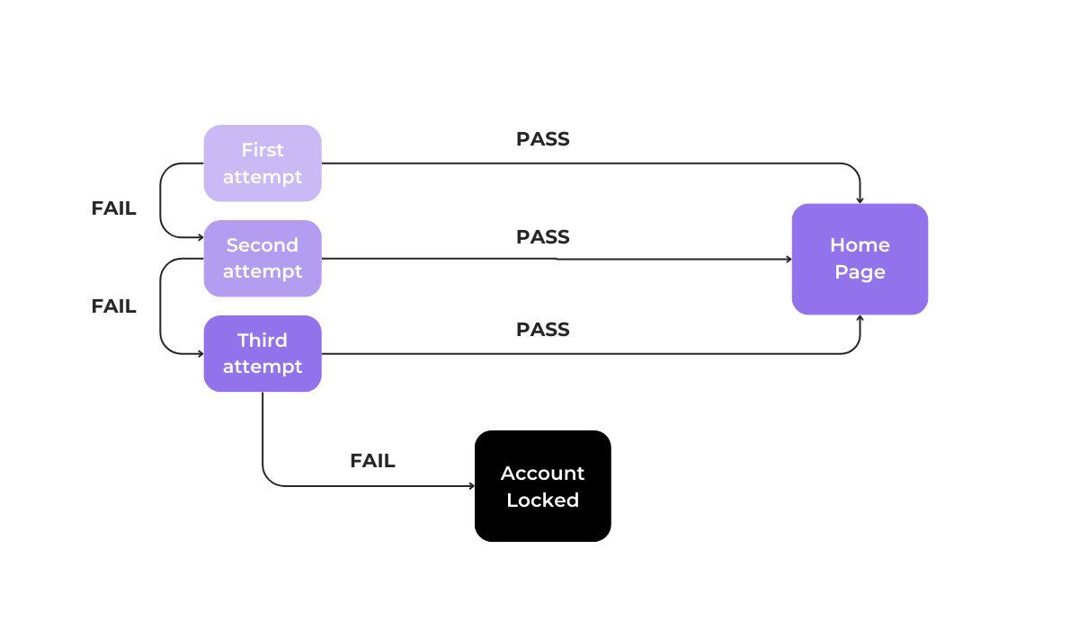 Flowchart of login attempts showing pass and fail paths leading to home page or account lock