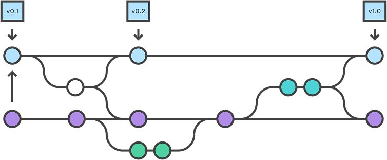 GitHub diagram