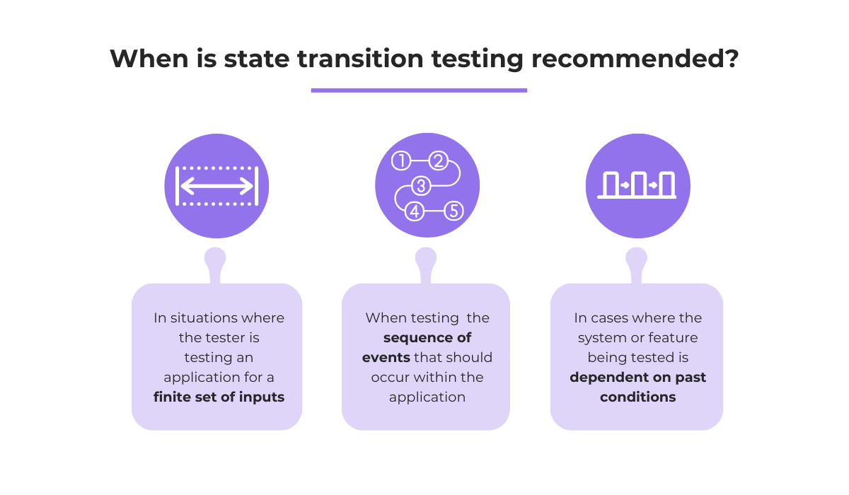 Graphic showing when state transition testing is recommended with icons and explanations