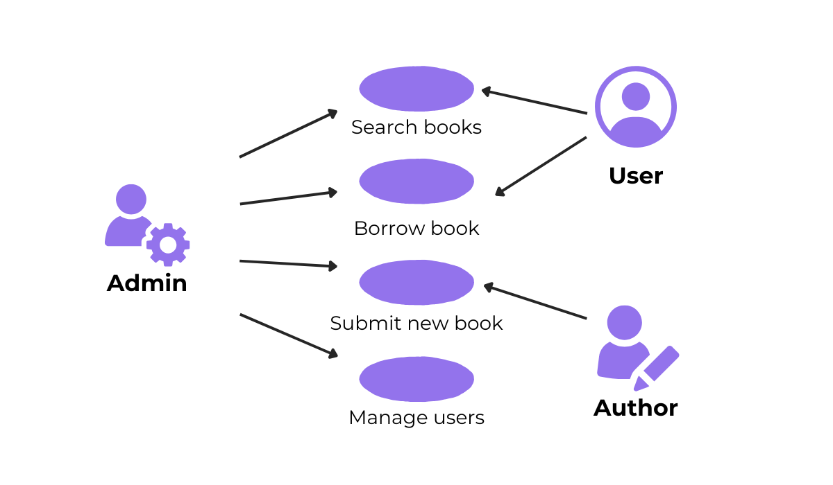 Use case diagram of a library system showing interactions between Admin, User, and Author
