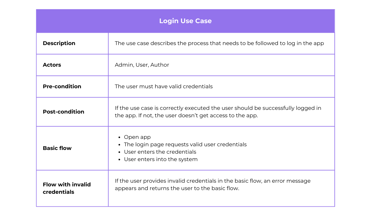 Login use case with actors, conditions, and flow of events table
