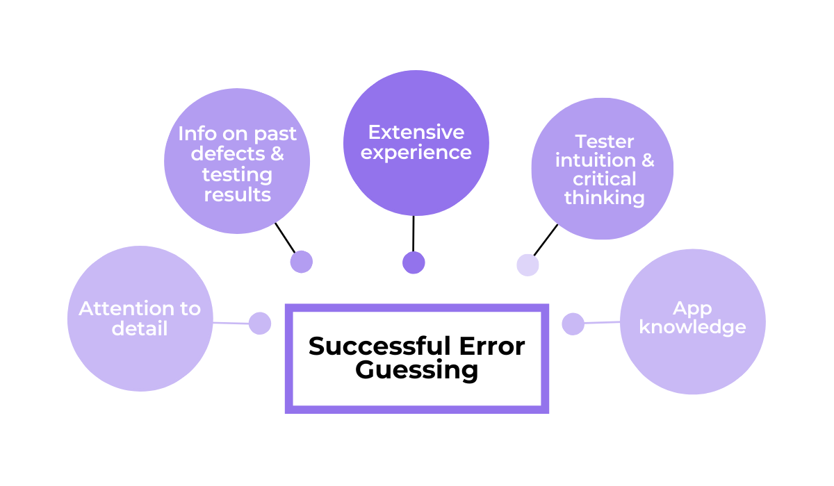 Successful error guessing - experience, attention to detail, and system knowledge diagram